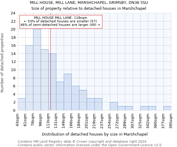 MILL HOUSE, MILL LANE, MARSHCHAPEL, GRIMSBY, DN36 5SU: Size of property relative to detached houses in Marshchapel