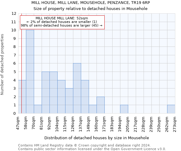 MILL HOUSE, MILL LANE, MOUSEHOLE, PENZANCE, TR19 6RP: Size of property relative to detached houses in Mousehole