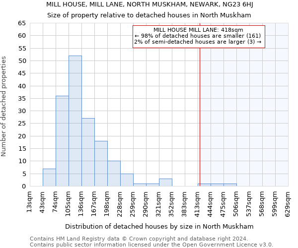 MILL HOUSE, MILL LANE, NORTH MUSKHAM, NEWARK, NG23 6HJ: Size of property relative to detached houses in North Muskham