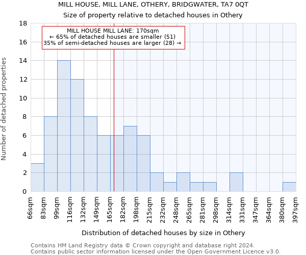 MILL HOUSE, MILL LANE, OTHERY, BRIDGWATER, TA7 0QT: Size of property relative to detached houses in Othery