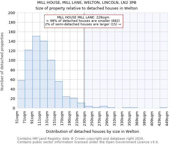 MILL HOUSE, MILL LANE, WELTON, LINCOLN, LN2 3PB: Size of property relative to detached houses in Welton