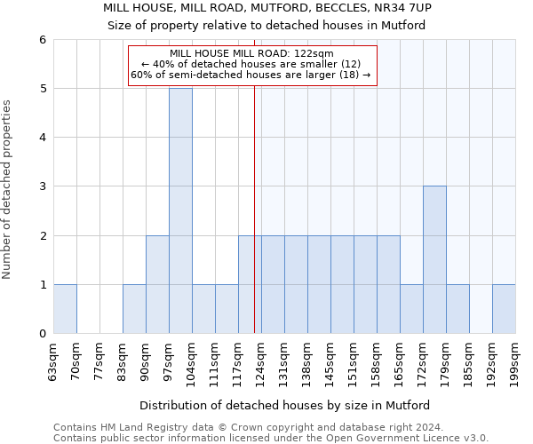 MILL HOUSE, MILL ROAD, MUTFORD, BECCLES, NR34 7UP: Size of property relative to detached houses in Mutford