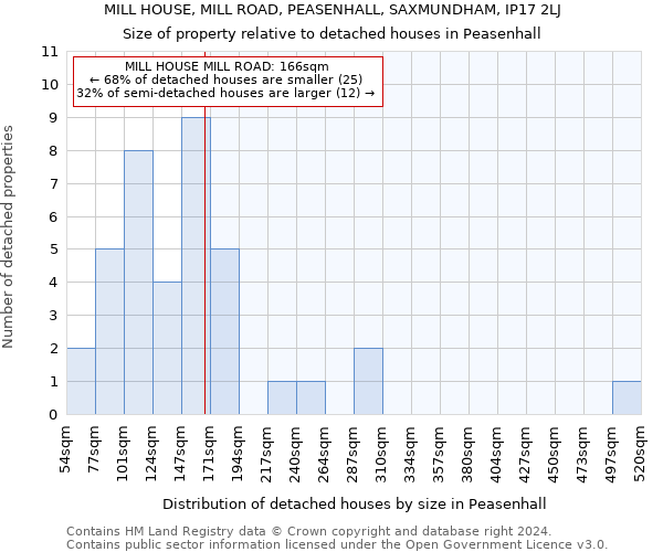 MILL HOUSE, MILL ROAD, PEASENHALL, SAXMUNDHAM, IP17 2LJ: Size of property relative to detached houses in Peasenhall