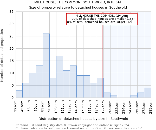 MILL HOUSE, THE COMMON, SOUTHWOLD, IP18 6AH: Size of property relative to detached houses in Southwold