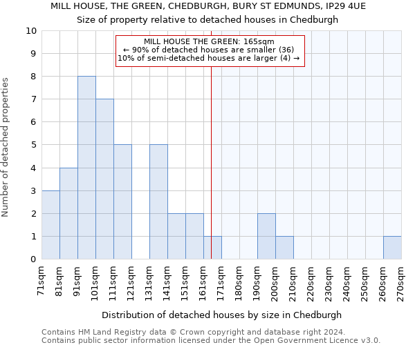 MILL HOUSE, THE GREEN, CHEDBURGH, BURY ST EDMUNDS, IP29 4UE: Size of property relative to detached houses in Chedburgh