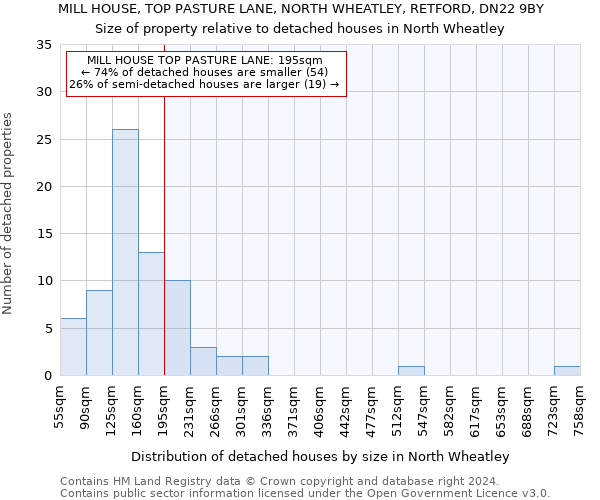 MILL HOUSE, TOP PASTURE LANE, NORTH WHEATLEY, RETFORD, DN22 9BY: Size of property relative to detached houses in North Wheatley