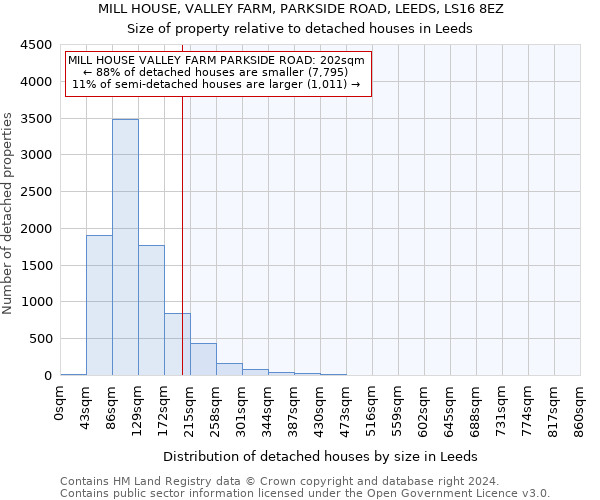 MILL HOUSE, VALLEY FARM, PARKSIDE ROAD, LEEDS, LS16 8EZ: Size of property relative to detached houses in Leeds