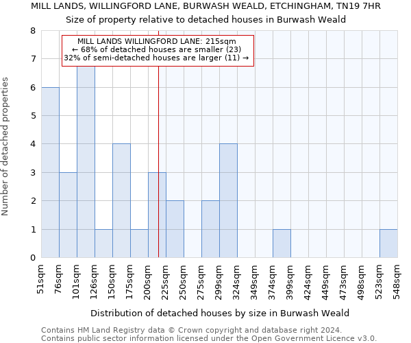 MILL LANDS, WILLINGFORD LANE, BURWASH WEALD, ETCHINGHAM, TN19 7HR: Size of property relative to detached houses in Burwash Weald