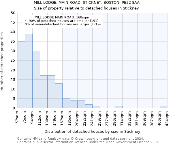 MILL LODGE, MAIN ROAD, STICKNEY, BOSTON, PE22 8AA: Size of property relative to detached houses in Stickney