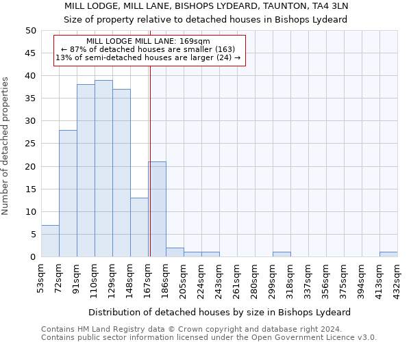 MILL LODGE, MILL LANE, BISHOPS LYDEARD, TAUNTON, TA4 3LN: Size of property relative to detached houses in Bishops Lydeard