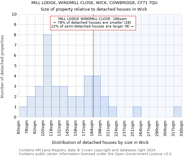 MILL LODGE, WINDMILL CLOSE, WICK, COWBRIDGE, CF71 7QU: Size of property relative to detached houses in Wick