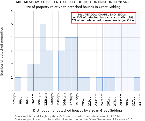 MILL MEADOW, CHAPEL END, GREAT GIDDING, HUNTINGDON, PE28 5NP: Size of property relative to detached houses in Great Gidding