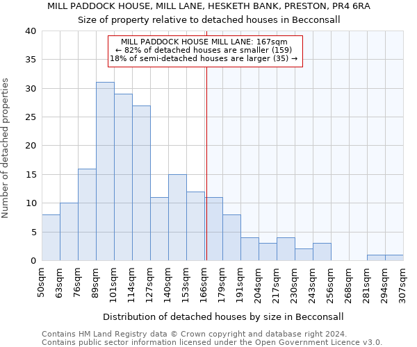 MILL PADDOCK HOUSE, MILL LANE, HESKETH BANK, PRESTON, PR4 6RA: Size of property relative to detached houses in Becconsall