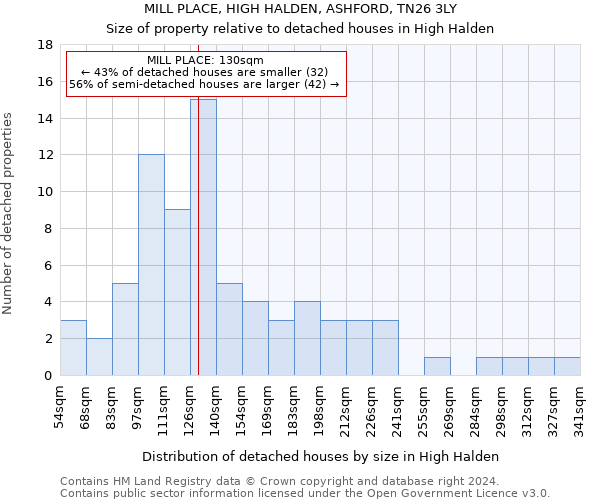 MILL PLACE, HIGH HALDEN, ASHFORD, TN26 3LY: Size of property relative to detached houses in High Halden