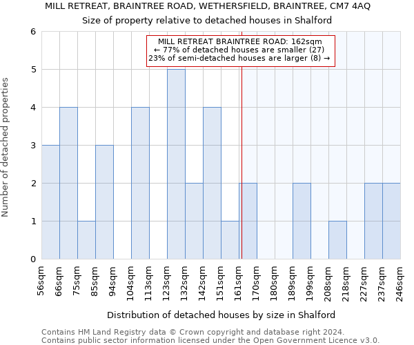 MILL RETREAT, BRAINTREE ROAD, WETHERSFIELD, BRAINTREE, CM7 4AQ: Size of property relative to detached houses in Shalford