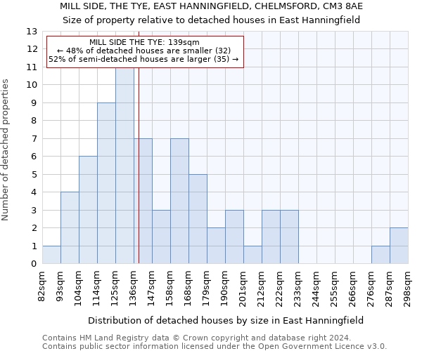 MILL SIDE, THE TYE, EAST HANNINGFIELD, CHELMSFORD, CM3 8AE: Size of property relative to detached houses in East Hanningfield