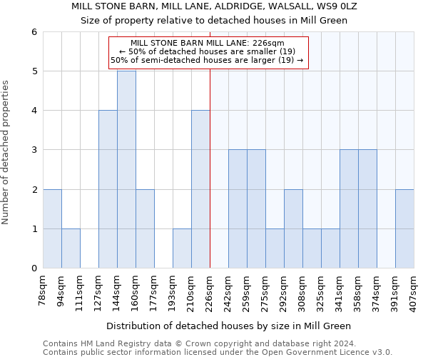 MILL STONE BARN, MILL LANE, ALDRIDGE, WALSALL, WS9 0LZ: Size of property relative to detached houses in Mill Green