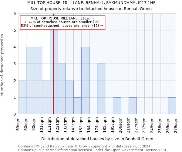 MILL TOP HOUSE, MILL LANE, BENHALL, SAXMUNDHAM, IP17 1HF: Size of property relative to detached houses in Benhall Green