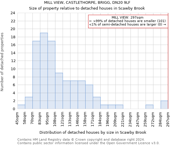 MILL VIEW, CASTLETHORPE, BRIGG, DN20 9LF: Size of property relative to detached houses in Scawby Brook