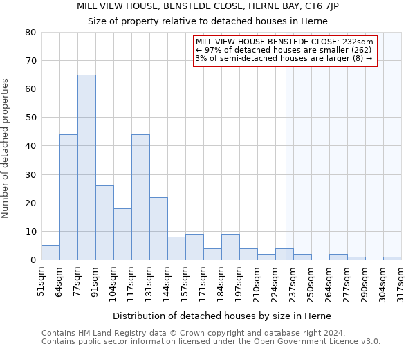 MILL VIEW HOUSE, BENSTEDE CLOSE, HERNE BAY, CT6 7JP: Size of property relative to detached houses in Herne