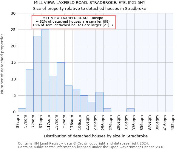 MILL VIEW, LAXFIELD ROAD, STRADBROKE, EYE, IP21 5HY: Size of property relative to detached houses in Stradbroke