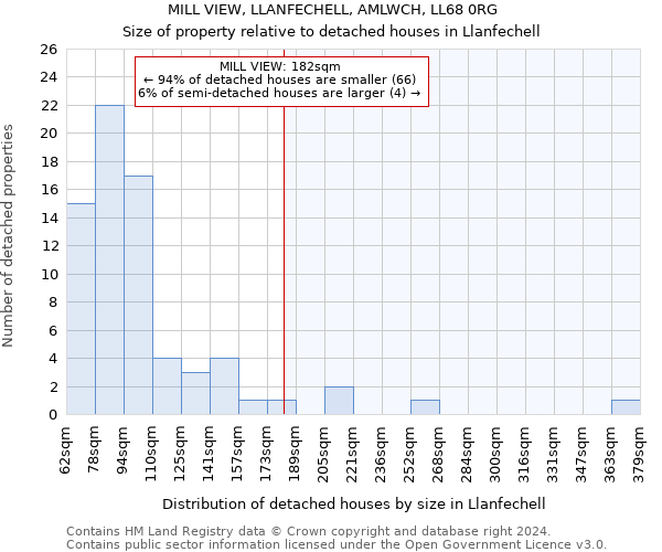 MILL VIEW, LLANFECHELL, AMLWCH, LL68 0RG: Size of property relative to detached houses in Llanfechell