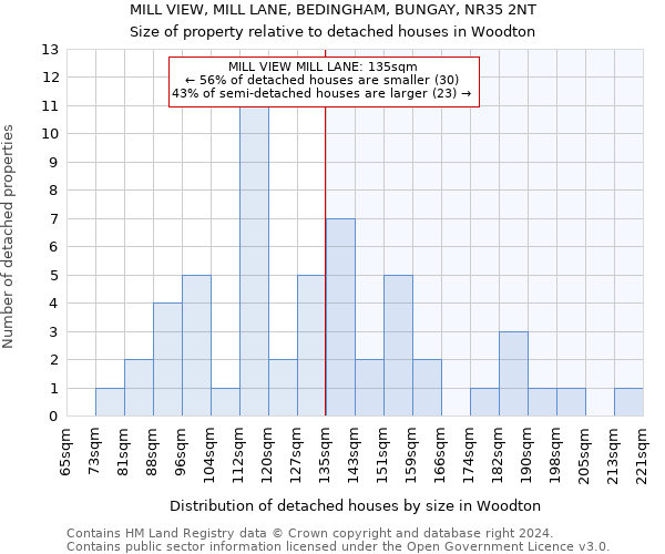 MILL VIEW, MILL LANE, BEDINGHAM, BUNGAY, NR35 2NT: Size of property relative to detached houses in Woodton