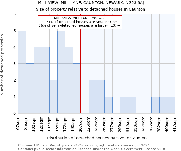 MILL VIEW, MILL LANE, CAUNTON, NEWARK, NG23 6AJ: Size of property relative to detached houses in Caunton