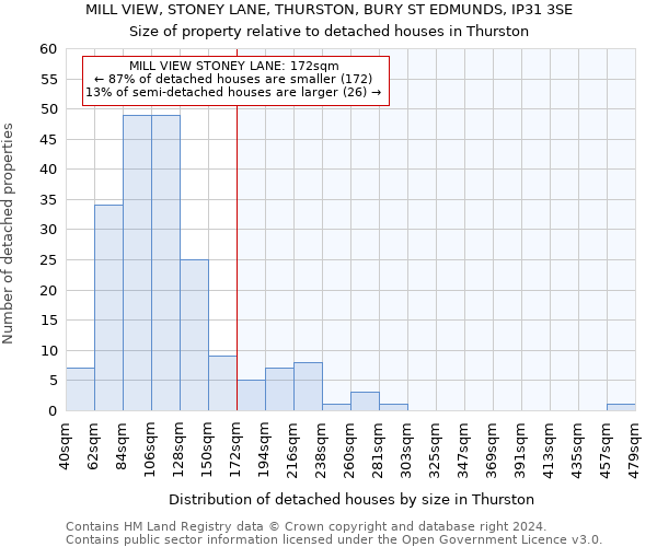 MILL VIEW, STONEY LANE, THURSTON, BURY ST EDMUNDS, IP31 3SE: Size of property relative to detached houses in Thurston