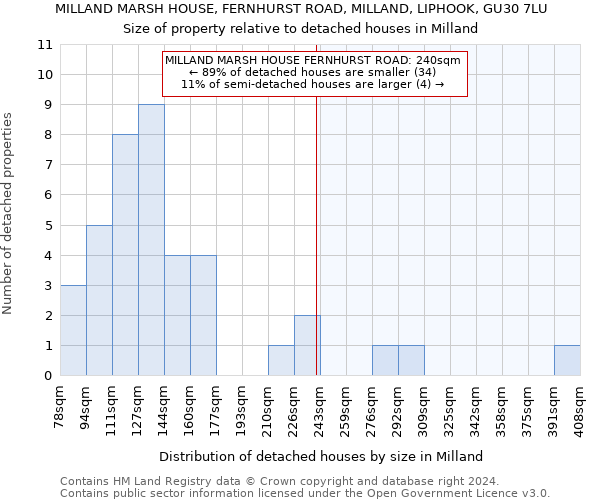 MILLAND MARSH HOUSE, FERNHURST ROAD, MILLAND, LIPHOOK, GU30 7LU: Size of property relative to detached houses in Milland