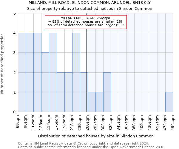 MILLAND, MILL ROAD, SLINDON COMMON, ARUNDEL, BN18 0LY: Size of property relative to detached houses in Slindon Common