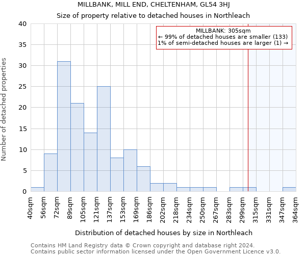 MILLBANK, MILL END, CHELTENHAM, GL54 3HJ: Size of property relative to detached houses in Northleach