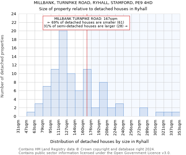 MILLBANK, TURNPIKE ROAD, RYHALL, STAMFORD, PE9 4HD: Size of property relative to detached houses in Ryhall