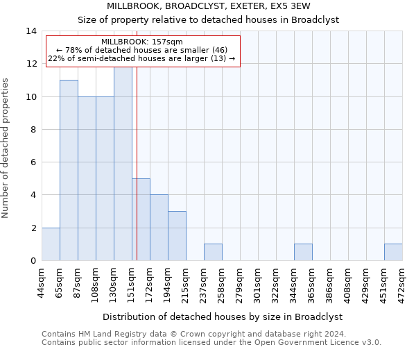 MILLBROOK, BROADCLYST, EXETER, EX5 3EW: Size of property relative to detached houses in Broadclyst