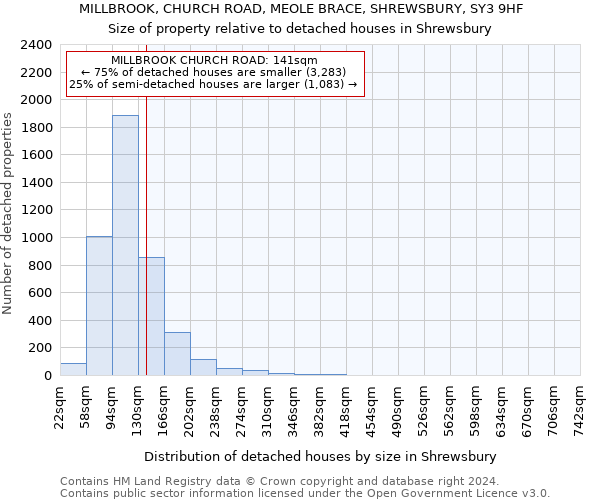 MILLBROOK, CHURCH ROAD, MEOLE BRACE, SHREWSBURY, SY3 9HF: Size of property relative to detached houses in Shrewsbury