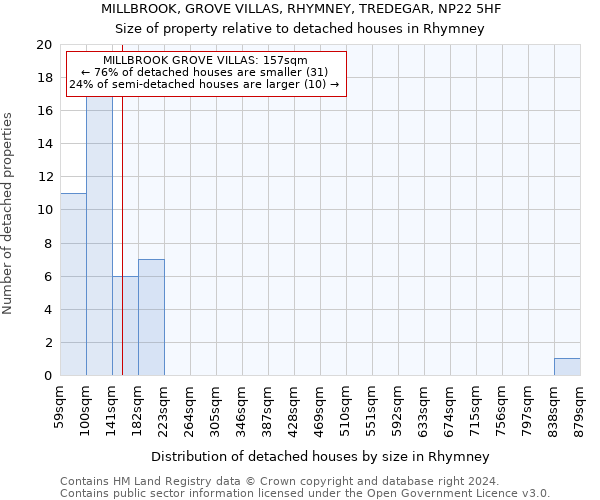 MILLBROOK, GROVE VILLAS, RHYMNEY, TREDEGAR, NP22 5HF: Size of property relative to detached houses in Rhymney