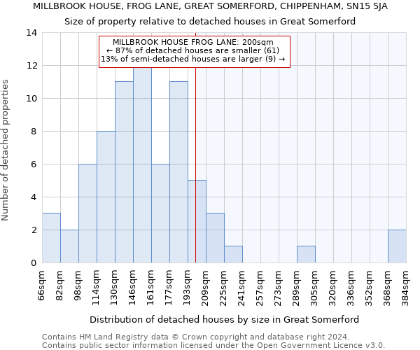 MILLBROOK HOUSE, FROG LANE, GREAT SOMERFORD, CHIPPENHAM, SN15 5JA: Size of property relative to detached houses in Great Somerford