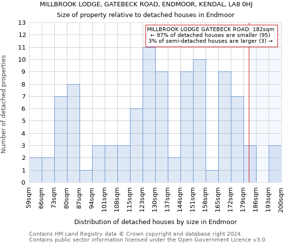 MILLBROOK LODGE, GATEBECK ROAD, ENDMOOR, KENDAL, LA8 0HJ: Size of property relative to detached houses in Endmoor