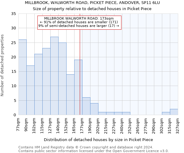 MILLBROOK, WALWORTH ROAD, PICKET PIECE, ANDOVER, SP11 6LU: Size of property relative to detached houses in Picket Piece