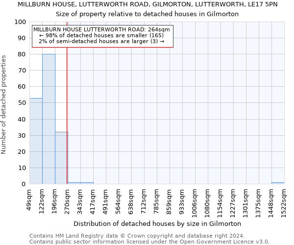 MILLBURN HOUSE, LUTTERWORTH ROAD, GILMORTON, LUTTERWORTH, LE17 5PN: Size of property relative to detached houses in Gilmorton