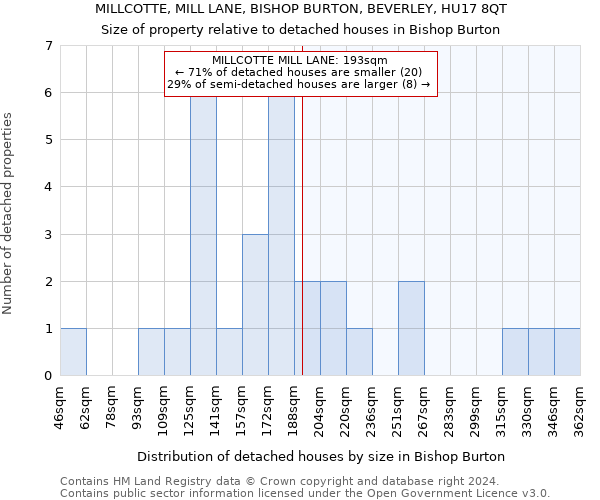 MILLCOTTE, MILL LANE, BISHOP BURTON, BEVERLEY, HU17 8QT: Size of property relative to detached houses in Bishop Burton