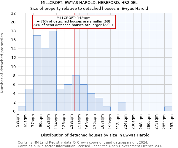 MILLCROFT, EWYAS HAROLD, HEREFORD, HR2 0EL: Size of property relative to detached houses in Ewyas Harold