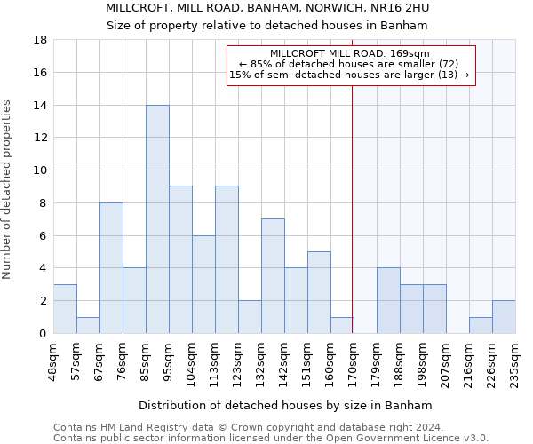 MILLCROFT, MILL ROAD, BANHAM, NORWICH, NR16 2HU: Size of property relative to detached houses in Banham