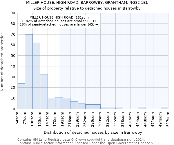 MILLER HOUSE, HIGH ROAD, BARROWBY, GRANTHAM, NG32 1BL: Size of property relative to detached houses in Barrowby