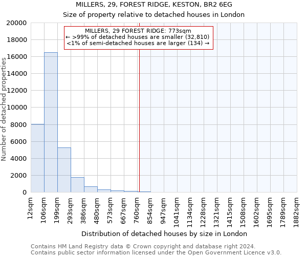 MILLERS, 29, FOREST RIDGE, KESTON, BR2 6EG: Size of property relative to detached houses in London