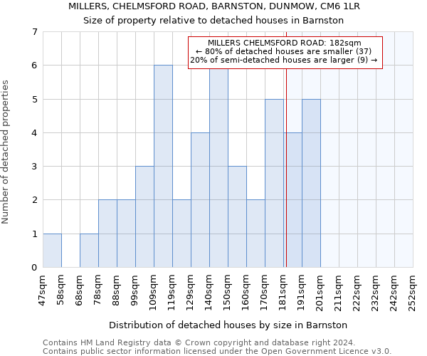 MILLERS, CHELMSFORD ROAD, BARNSTON, DUNMOW, CM6 1LR: Size of property relative to detached houses in Barnston