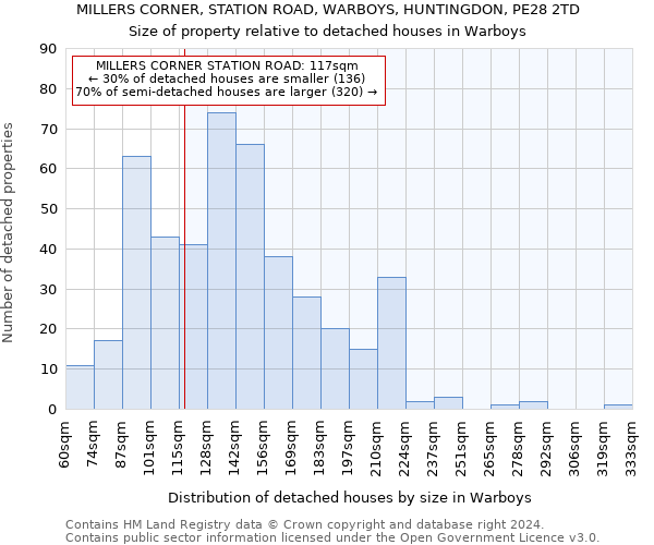 MILLERS CORNER, STATION ROAD, WARBOYS, HUNTINGDON, PE28 2TD: Size of property relative to detached houses in Warboys