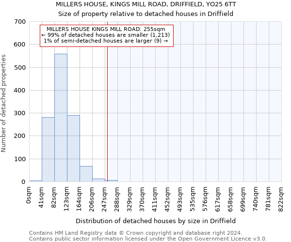 MILLERS HOUSE, KINGS MILL ROAD, DRIFFIELD, YO25 6TT: Size of property relative to detached houses in Driffield