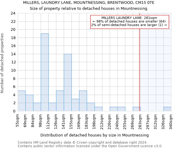 MILLERS, LAUNDRY LANE, MOUNTNESSING, BRENTWOOD, CM15 0TE: Size of property relative to detached houses in Mountnessing