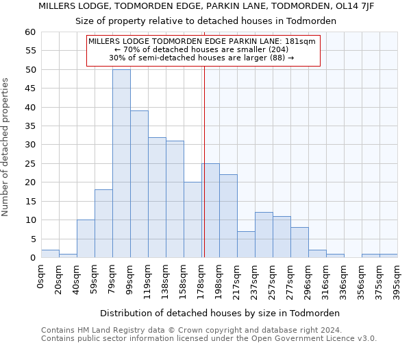 MILLERS LODGE, TODMORDEN EDGE, PARKIN LANE, TODMORDEN, OL14 7JF: Size of property relative to detached houses in Todmorden